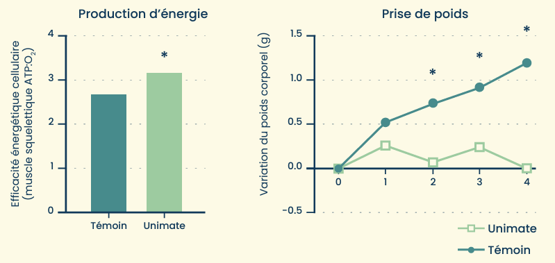 Etude scientifique Unicity unimate