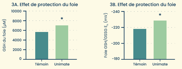 Etude scientifique Unicity unimate